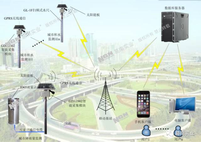 葛南實(shí)業(yè)助力城市交通建設(shè)與發(fā)展：城市內(nèi)澇監(jiān)測系統(tǒng)解決方案